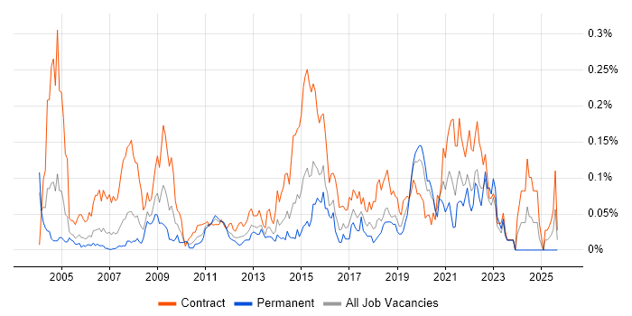 Server Migrations job vacancy trend in Central London