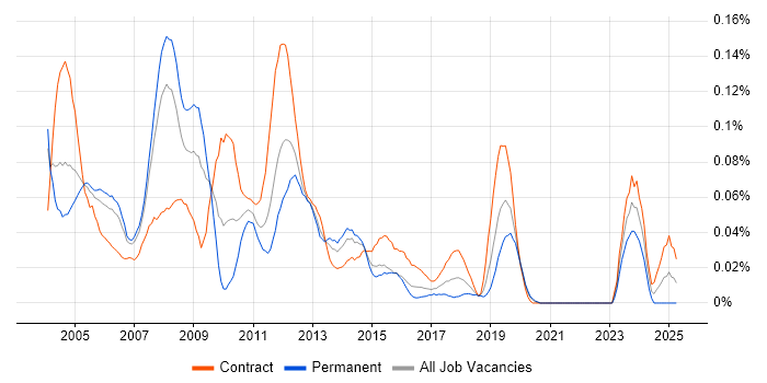 Job vacancy trend for Server Specialist in Central London Job vacancy trend for Server Specialist in Central London