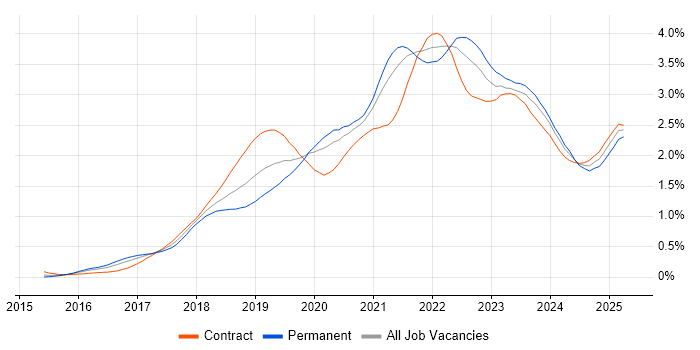 Job vacancy trend for Serverless in Central London Job vacancy trend for Serverless in Central London