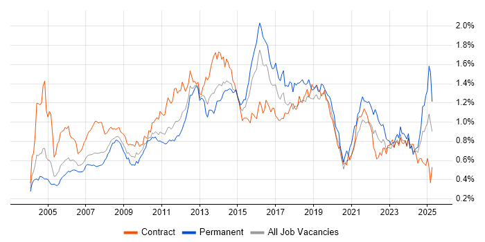 Job vacancy trend for Service Analyst in Central London Job vacancy trend for Service Analyst in Central London