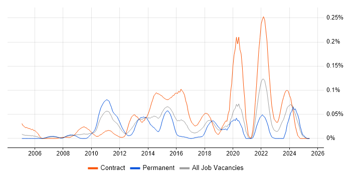 Job vacancy trend for Service Architect in Central London Job vacancy trend for Service Architect in Central London