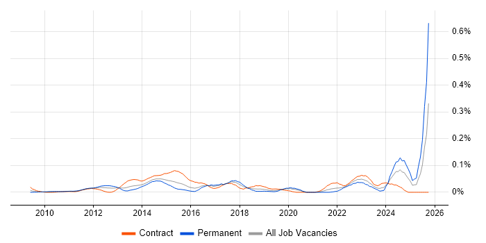 Service Asset and Configuration Management job vacancy trend in Central London