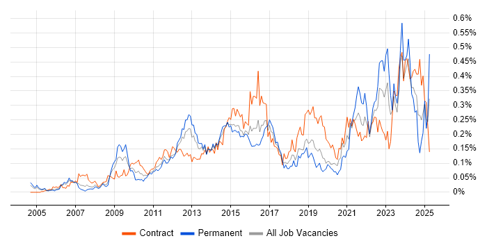 Job vacancy trend for Service Catalogue in Central London Job vacancy trend for Service Catalogue in Central London