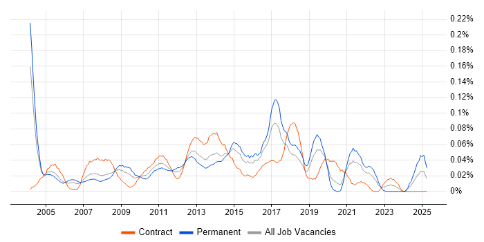 Job vacancy trend for Service Delivery Analyst in Central London Job vacancy trend for Service Delivery Analyst in Central London
