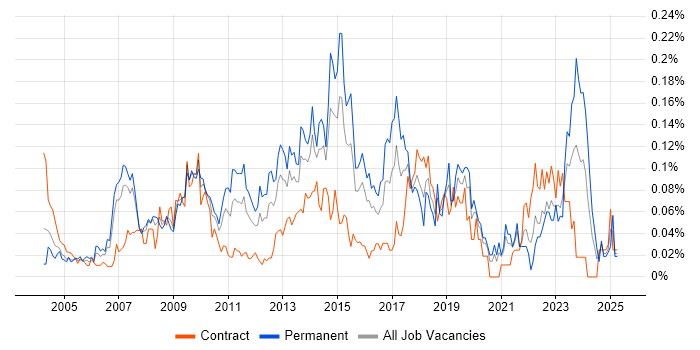 Job vacancy trend for Service Delivery Management in Central London Job vacancy trend for Service Delivery Management in Central London