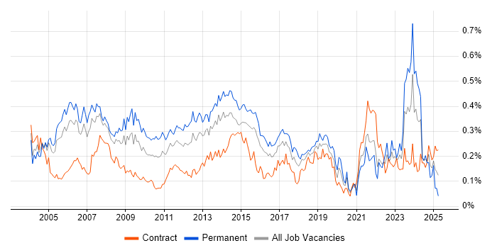 Job vacancy trend for Service Delivery Manager in Central London Job vacancy trend for Service Delivery Manager in Central London