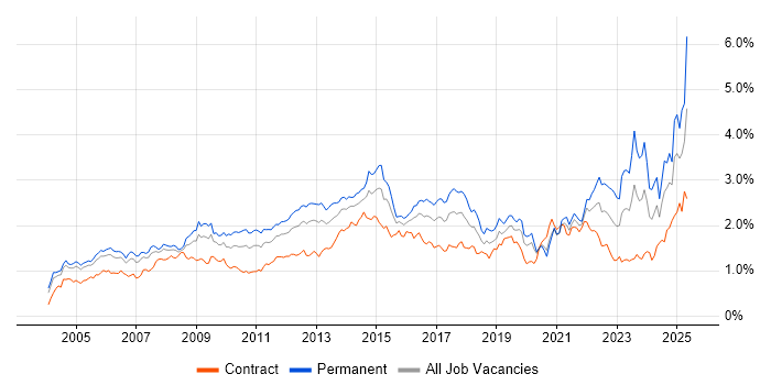 Job vacancy trend for Service Delivery in Central London Job vacancy trend for Service Delivery in Central London