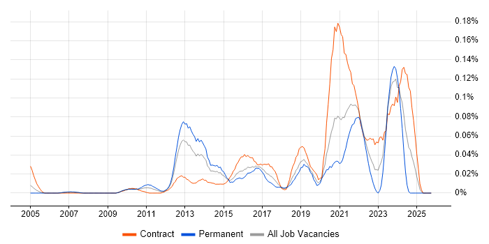 Service Design Manager job vacancy trend in Central London