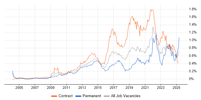 Job vacancy trend for Service Design in Central London Job vacancy trend for Service Design in Central London