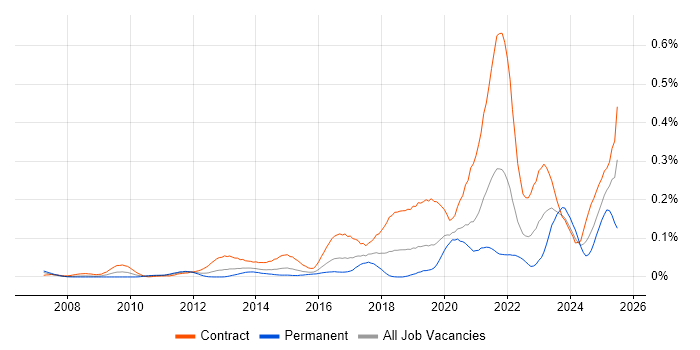 Job vacancy trend for Service Designer in Central London Job vacancy trend for Service Designer in Central London