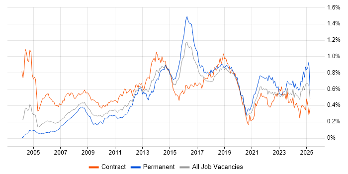 Job vacancy trend for Service Desk Analyst in Central London Job vacancy trend for Service Desk Analyst in Central London