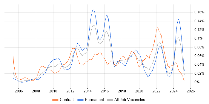 Job vacancy trend for Service Desk Engineer in Central London Job vacancy trend for Service Desk Engineer in Central London