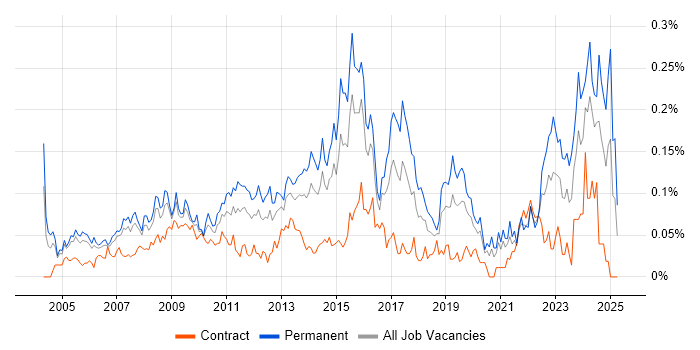 Job vacancy trend for Service Desk Manager in Central London Job vacancy trend for Service Desk Manager in Central London