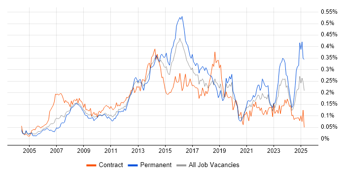 Job vacancy trend for Service Desk Support in Central London Job vacancy trend for Service Desk Support in Central London