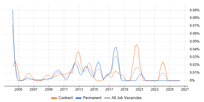Service Improvement Manager job vacancy trend in Central London