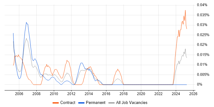 Job vacancy trend for Service Level Manager in Central London