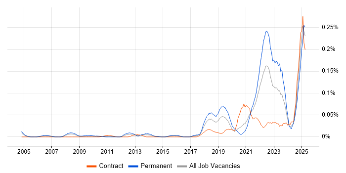 Job vacancy trend for Service-Level Objective in Central London