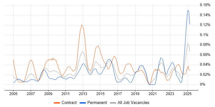 Job vacancy trend for Service Management Analyst in Central London Job vacancy trend for Service Management Analyst in Central London