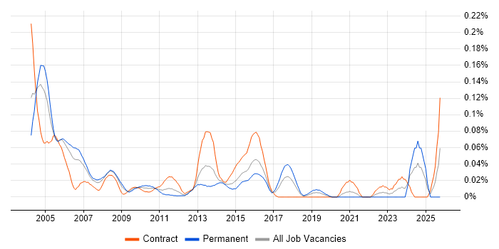Service Management Consultant job vacancy trend in Central London