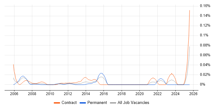 Job vacancy trend for Service Management Specialist in Central London Job vacancy trend for Service Management Specialist in Central London