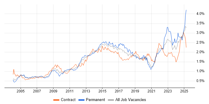 Job vacancy trend for Service Management in Central London Job vacancy trend for Service Management in Central London