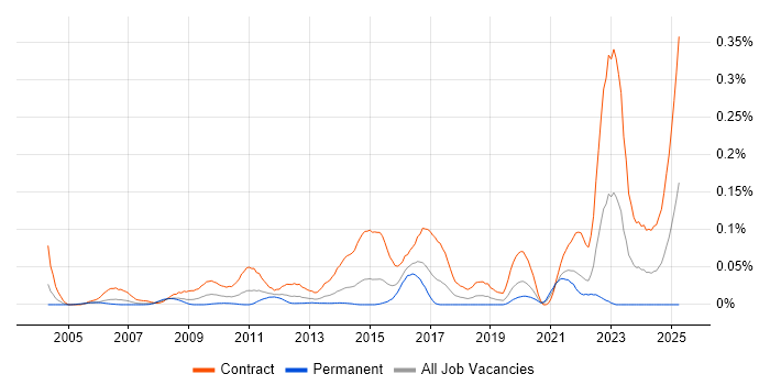 Job vacancy trend for Service Migration in Central London Job vacancy trend for Service Migration in Central London