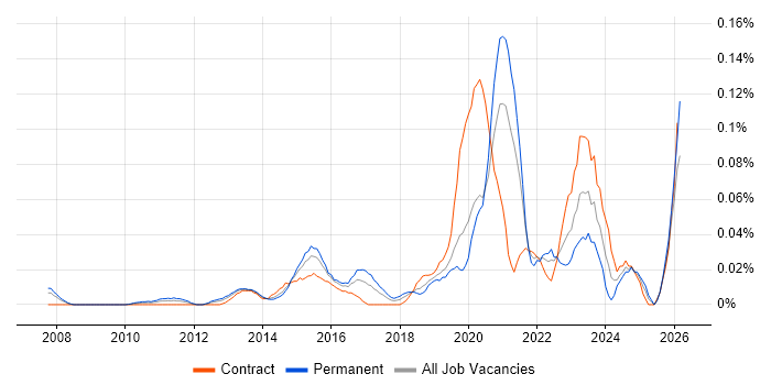 Service Owner job vacancy trend in Central London