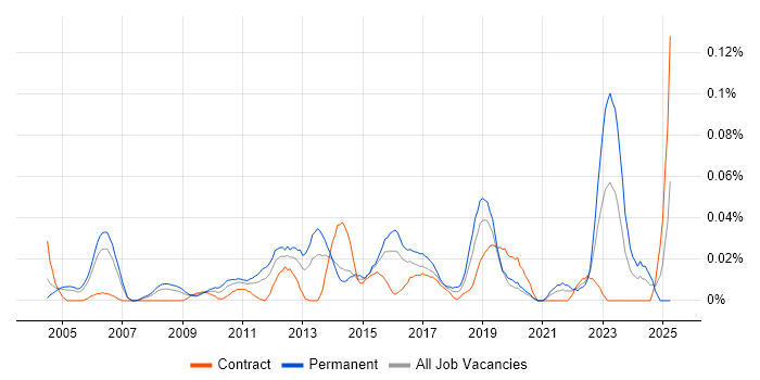 Job vacancy trend for Service Security Manager in Central London Job vacancy trend for Service Security Manager in Central London