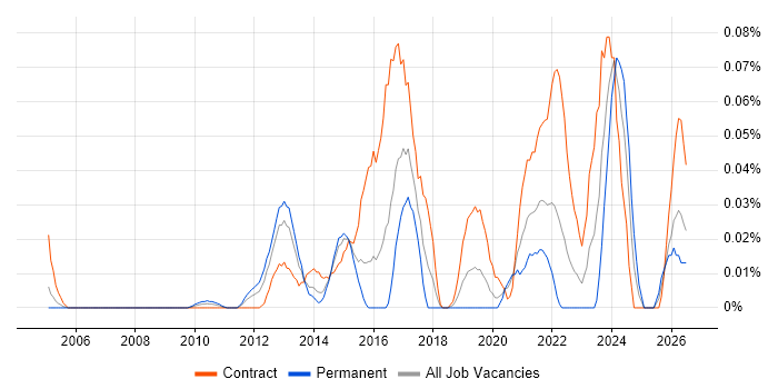 Service Transition Leader job vacancy trend in Central London