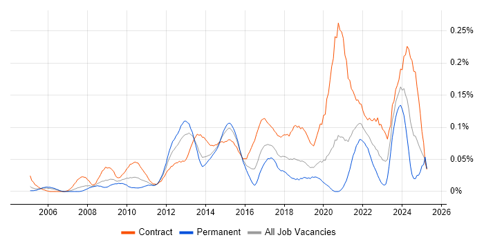 Job vacancy trend for Service Transition Manager in Central London Job vacancy trend for Service Transition Manager in Central London