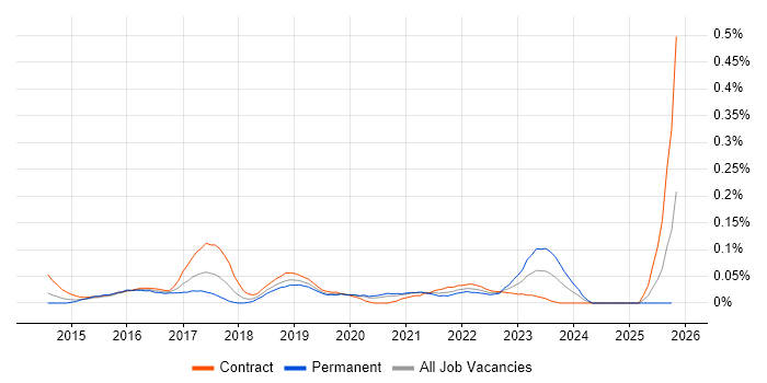 ServiceNow Administrator job vacancy trend in Central London