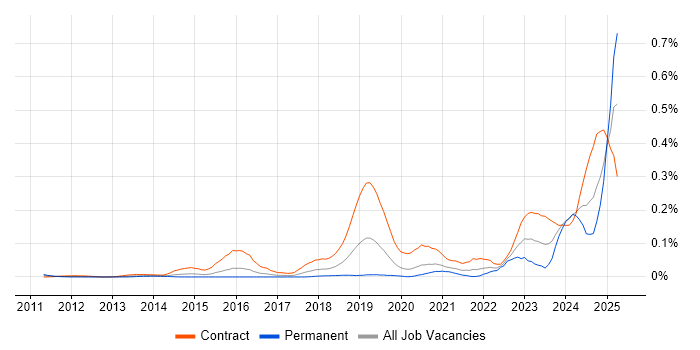 Job vacancy trend for ServiceNow Architect in Central London Job vacancy trend for ServiceNow Architect in Central London