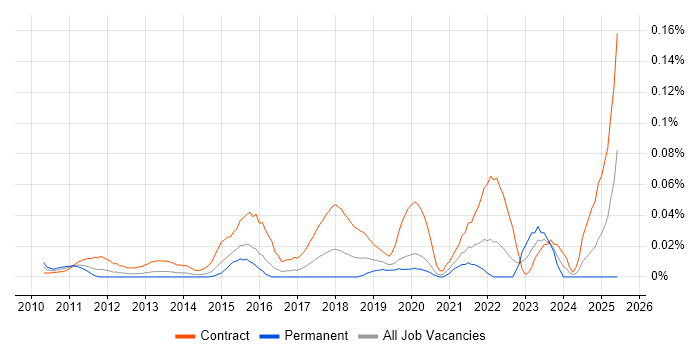 Job vacancy trend for ServiceNow Business Analyst in Central London Job vacancy trend for ServiceNow Business Analyst in Central London