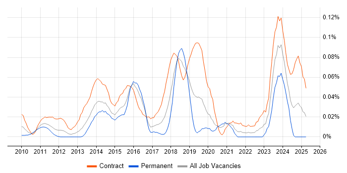 Job vacancy trend for ServiceNow Consultant in Central London Job vacancy trend for ServiceNow Consultant in Central London