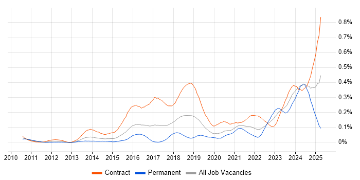 Job vacancy trend for ServiceNow Developer in Central London Job vacancy trend for ServiceNow Developer in Central London