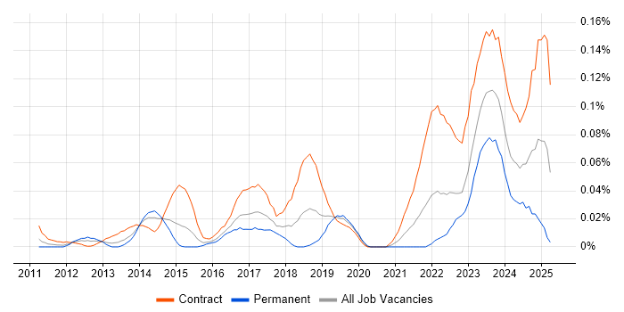 Job vacancy trend for ServiceNow Manager in Central London