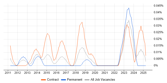Job vacancy trend for ServiceNow Project Manager in Central London