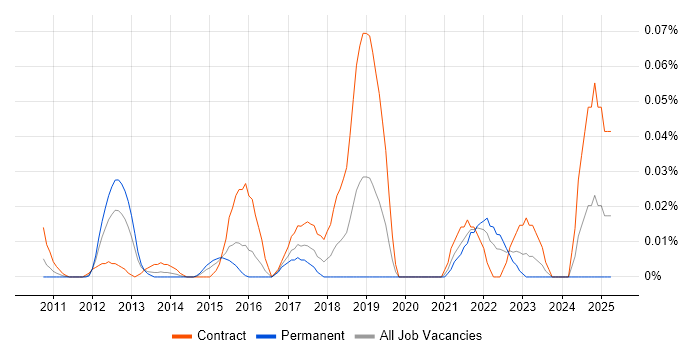 Job vacancy trend for ServiceNow Specialist in Central London Job vacancy trend for ServiceNow Specialist in Central London