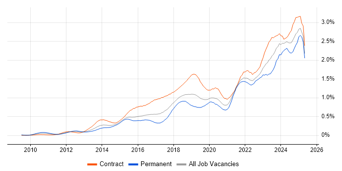 Job vacancy trend for ServiceNow in Central London Job vacancy trend for ServiceNow in Central London