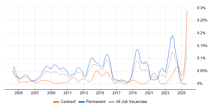 Job vacancy trend for Services Director in Central London