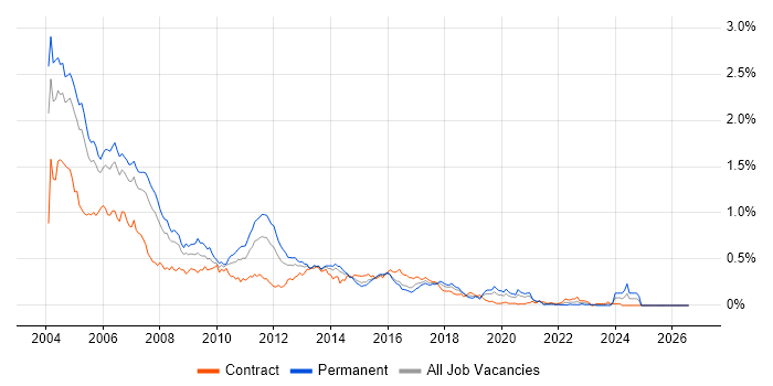 Servlets job vacancy trend in Central London