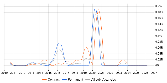 SevOne job vacancy trend in Central London