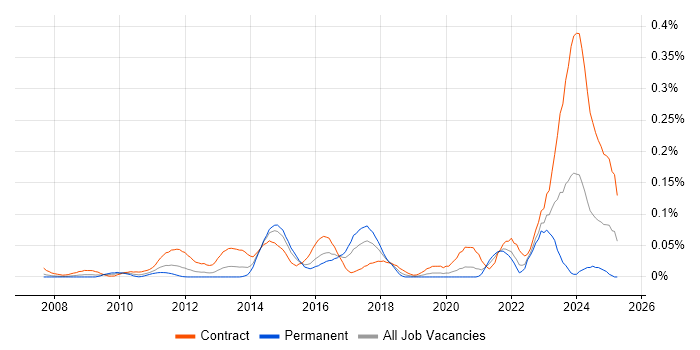 Job vacancy trend for SFIA in Central London Job vacancy trend for SFIA in Central London