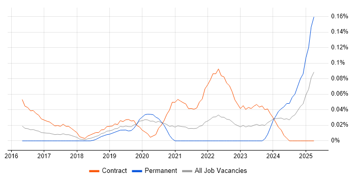 Job vacancy trend for ShareGate in Central London Job vacancy trend for ShareGate in Central London
