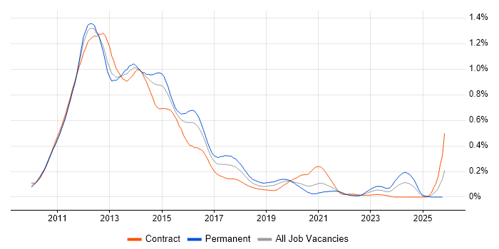 SharePoint 2010 job vacancy trend in Central London