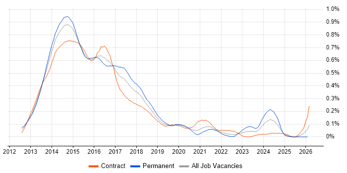 SharePoint 2013 job vacancy trend in Central London