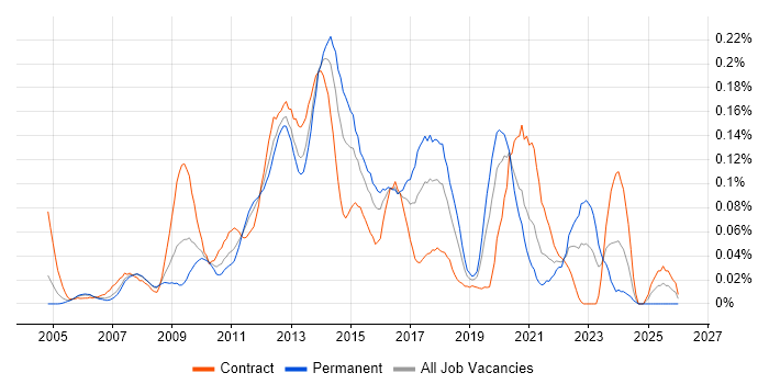 SharePoint Administrator job vacancy trend in Central London