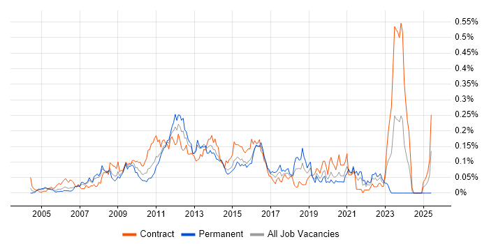 Job vacancy trend for SharePoint Analyst in Central London Job vacancy trend for SharePoint Analyst in Central London