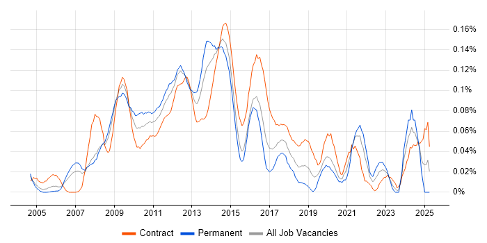 Job vacancy trend for SharePoint Architect in Central London