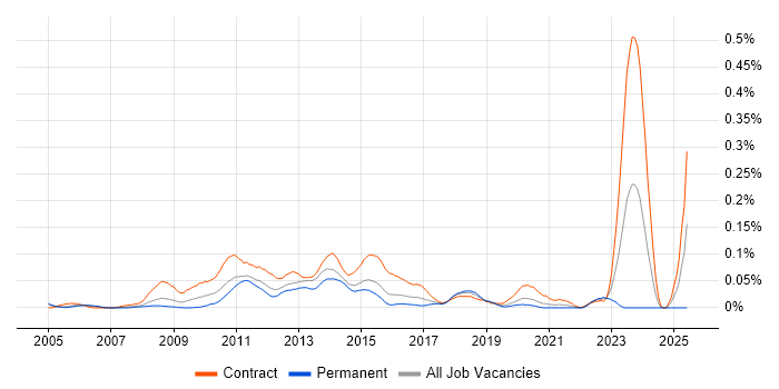 Job vacancy trend for SharePoint Business Analyst in Central London